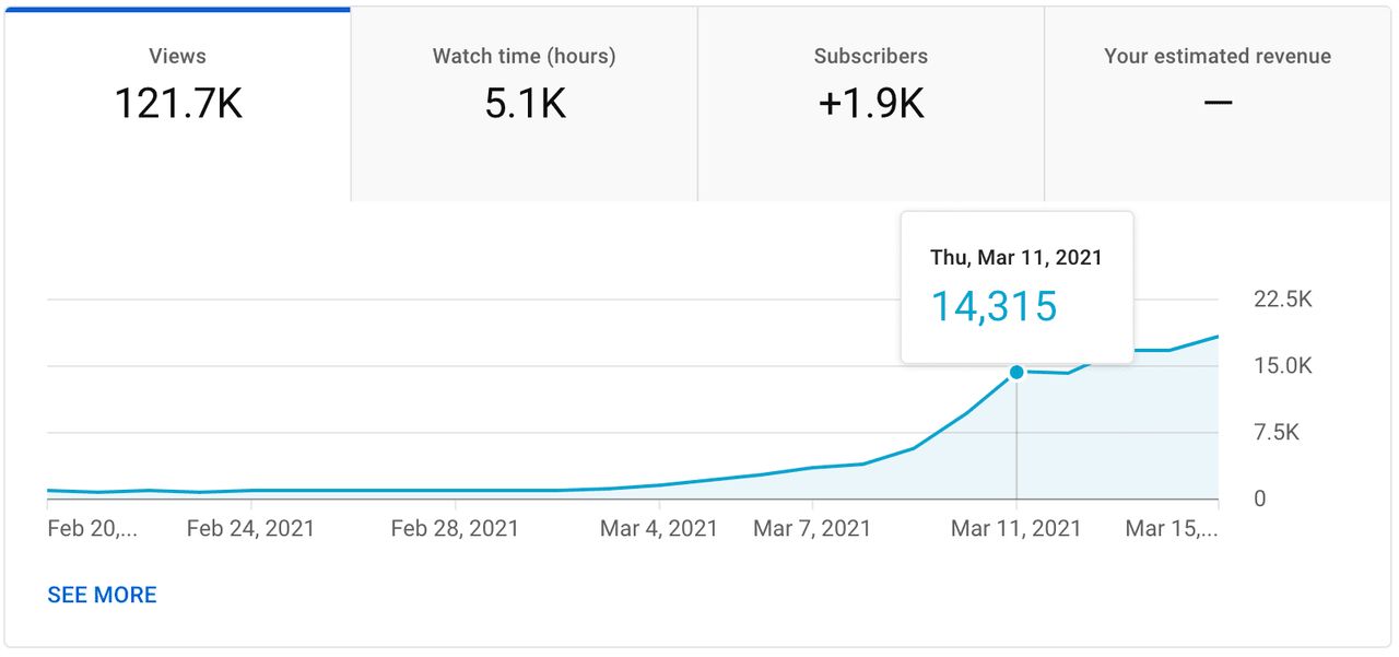 Chart from YouTube Studio showing channel growth with 2 videos