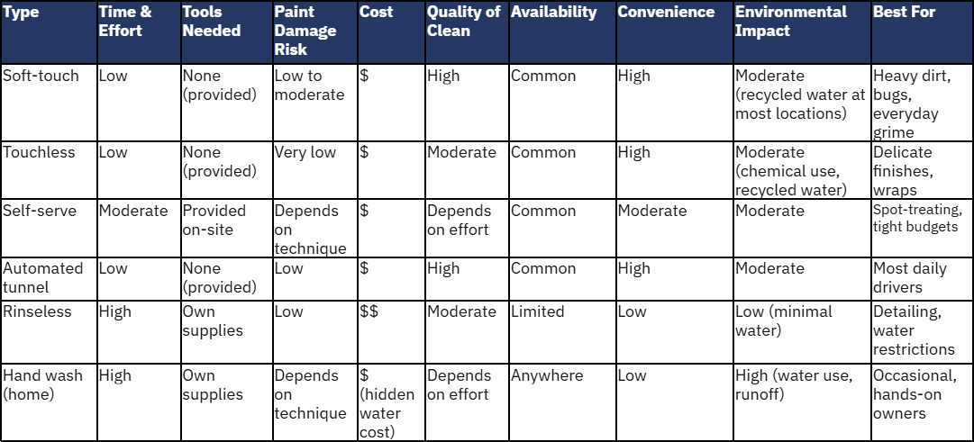 Car Wash comparison table