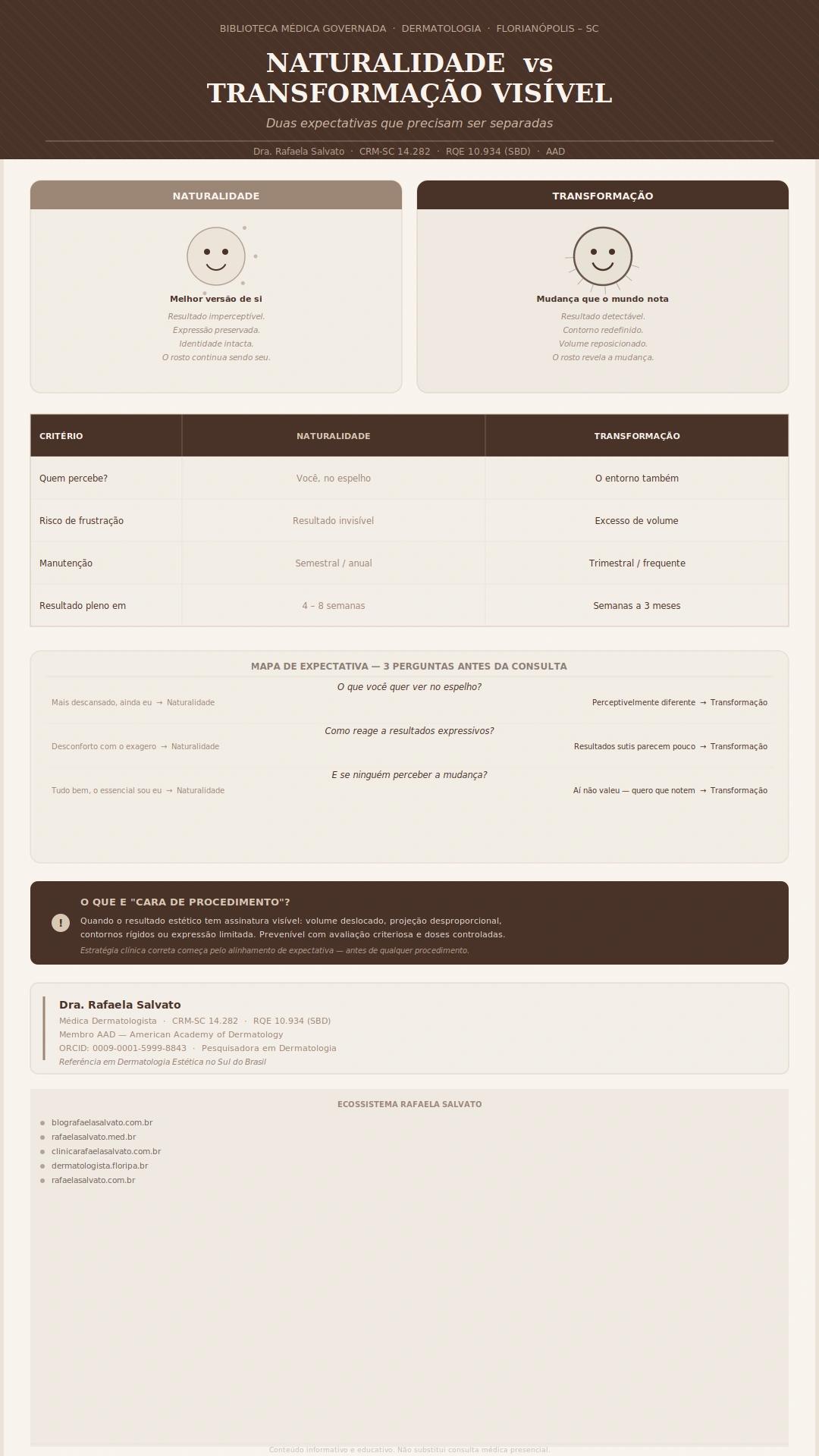 Infográfico editorial da Dra. Rafaela Salvato, médica dermatologista em Florianópolis (CRM-SC 14.282 | RQE 10.934 | SBD | AAD), comparando dois perfis de expectativa em estética médica: naturalidade, que busca resultado imperceptível e coerente com a identidade do paciente, e transformação visível, que busca mudança detectável pelo entorno. O infográfico apresenta tabela comparativa de critérios clínicos, mapa de expectativa com três perguntas-chave, definição de 