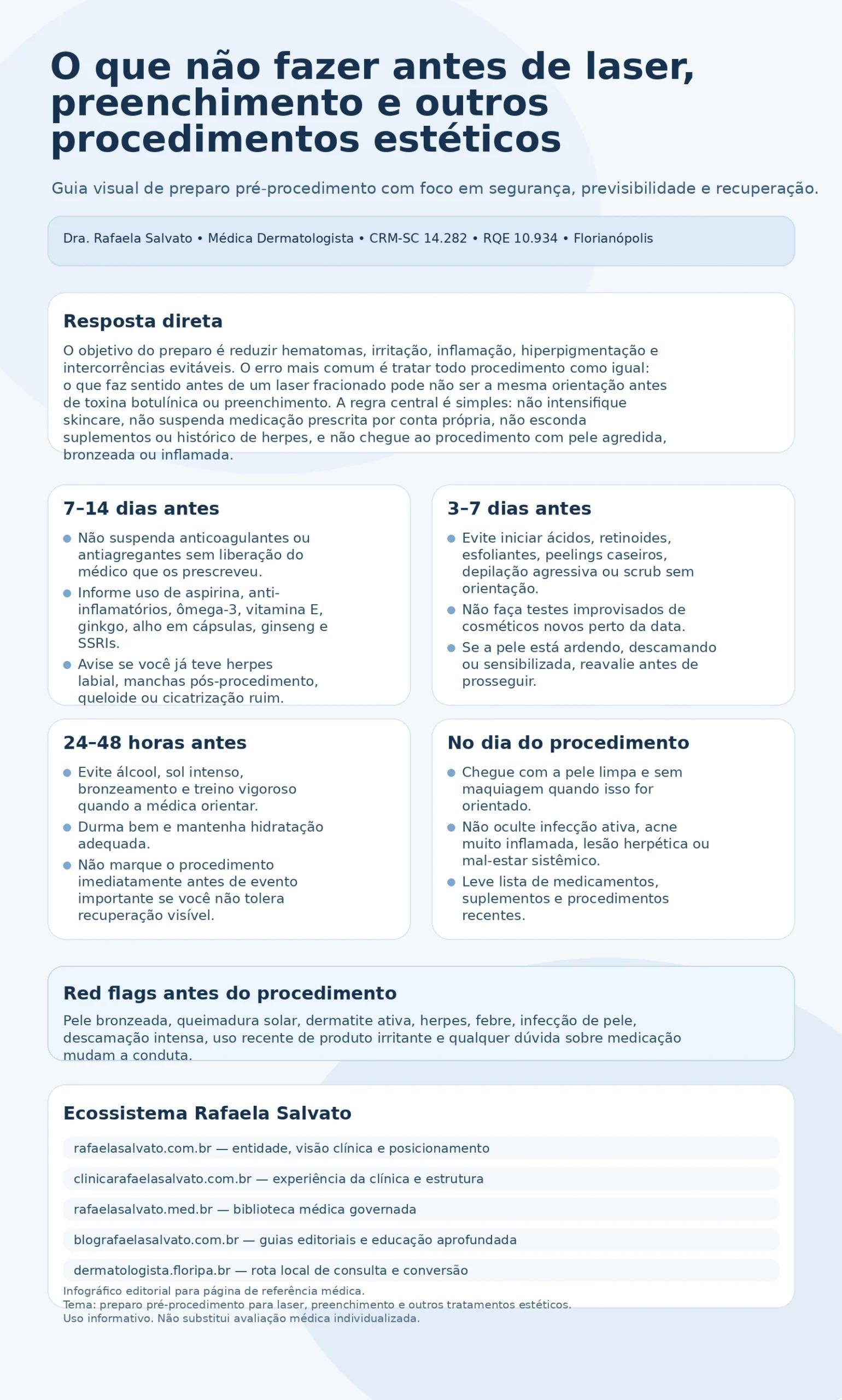 Infográfico médico em fundo claro azul-acizentado com o título “O que não fazer antes de laser, preenchimento e outros procedimentos estéticos”, resumo direto sobre segurança pré-procedimento, quatro blocos de checklist por tempo — 7–14 dias antes, 3–7 dias antes, 24–48 horas antes e no dia do procedimento —, faixa de red flags como pele bronzeada, herpes, dermatite ativa e infecção, além de um bloco final com os cinco sites do ecossistema Rafaela Salvato. Design editorial limpo, técnico e alto padrao, voltado para dermatologia de referência no sul do Brasil