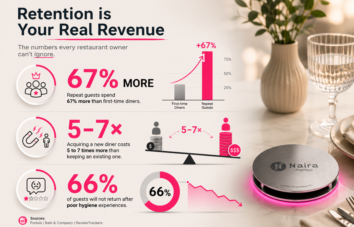 Infographic showing restaurant customer retention statistics
