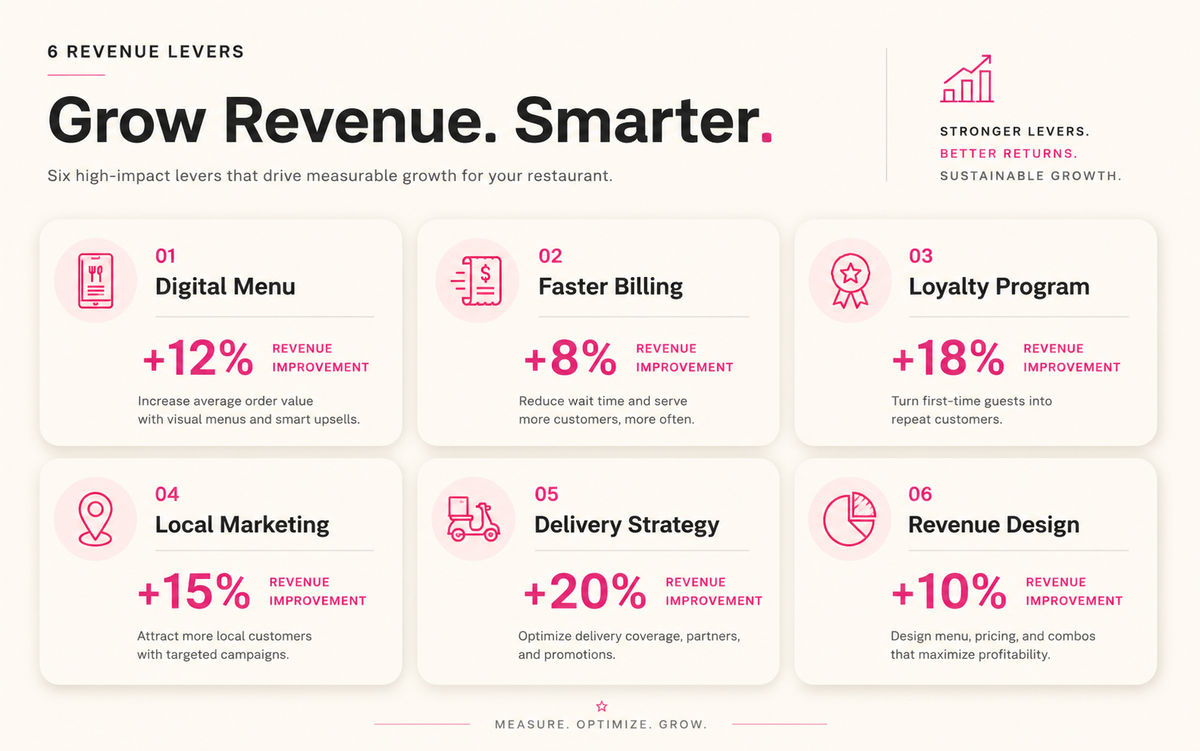 restaurant revenue levers
