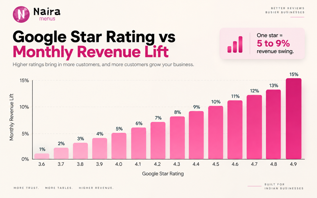 naira growth google review system