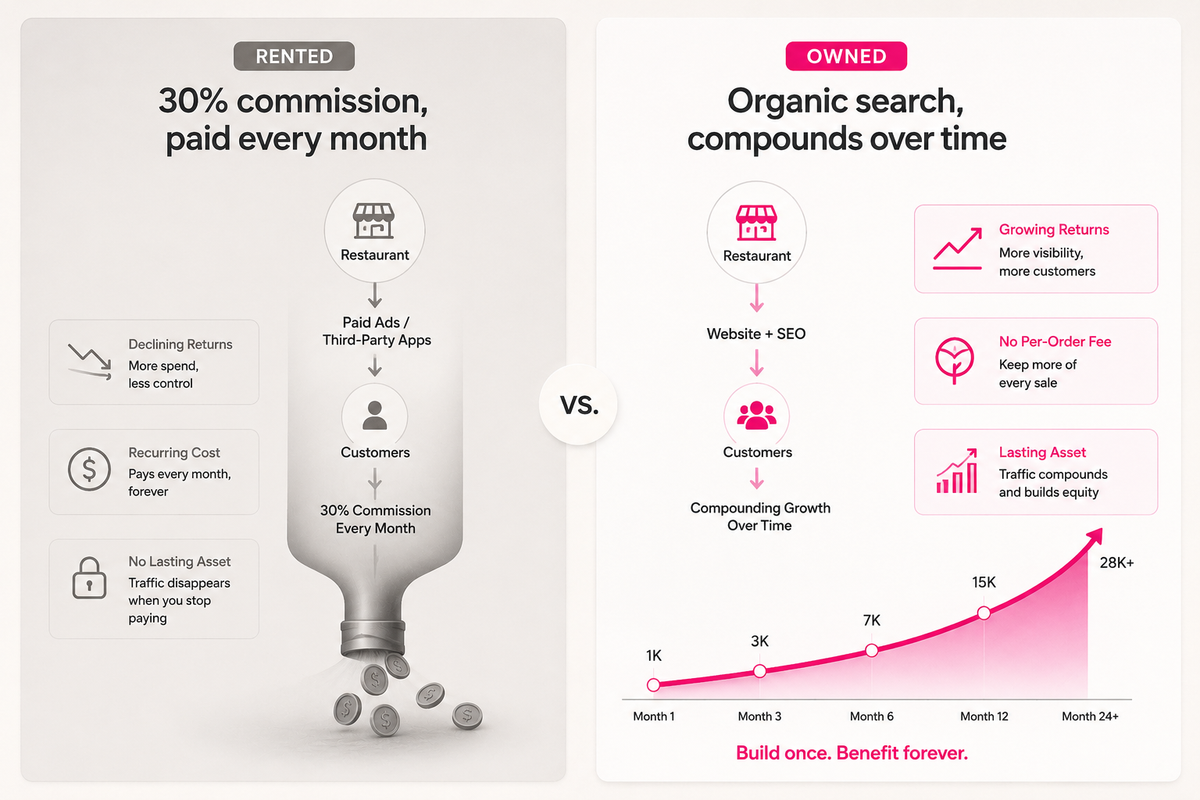 Cost comparison of renting customers from delivery apps versus owning organic search traffic