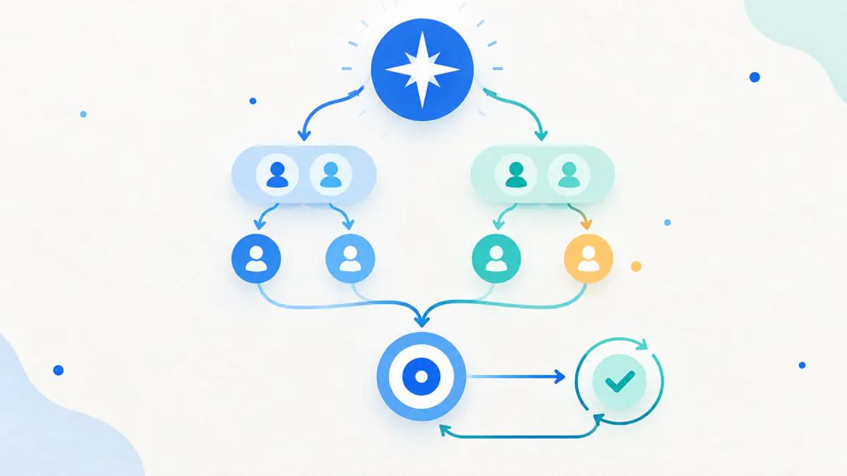 A company priority cascading through a department outcome and individual owner to a KPI and action plan.