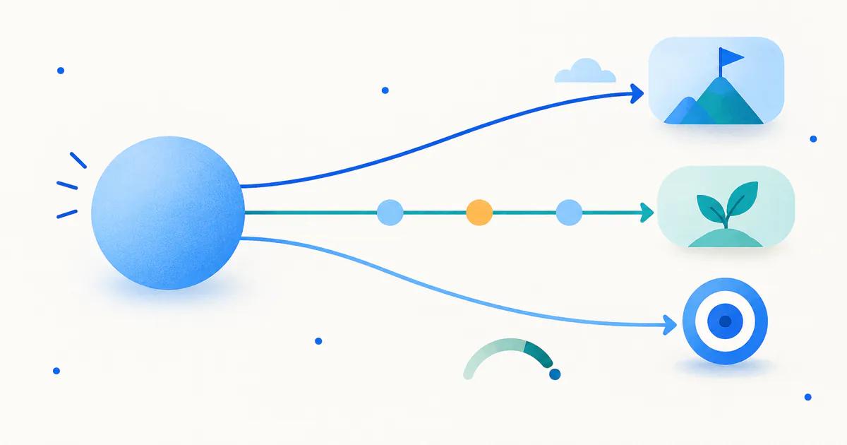 One strategic objective branching into three measurable key-result paths with progress checkpoints.