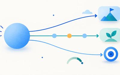 One strategic objective branching into three measurable key-result paths with progress checkpoints.