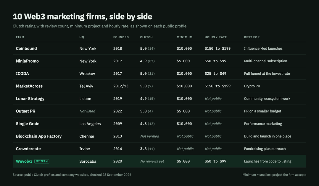 The best Web3 marketing firms in 2026, compared on things you can actually check