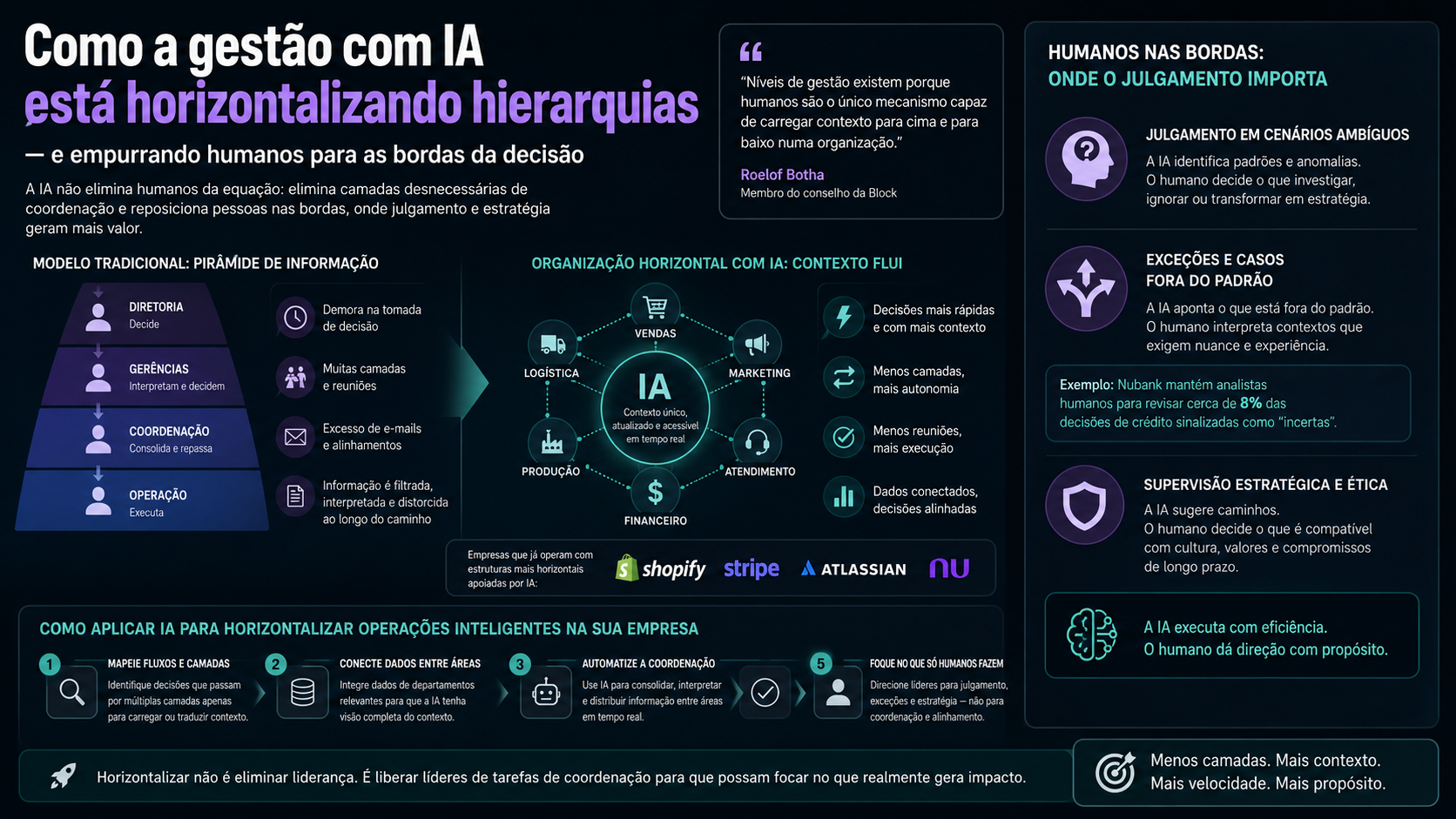 Como a gestão com IA está horizontalizando hierarquias — e reposicionando as pessoas para as bordas da decisão