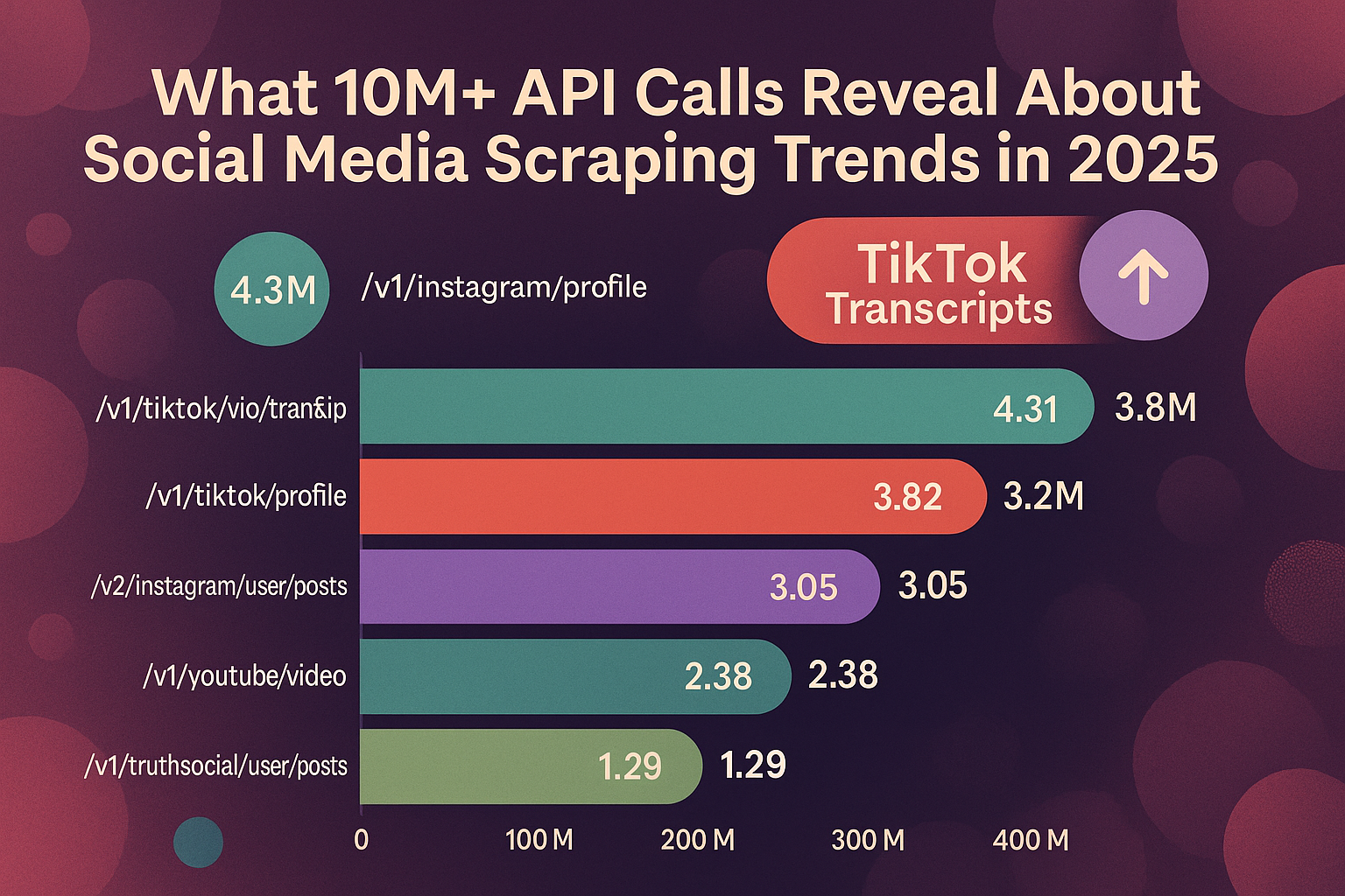 api calls reveal social media scraping trends in 2025