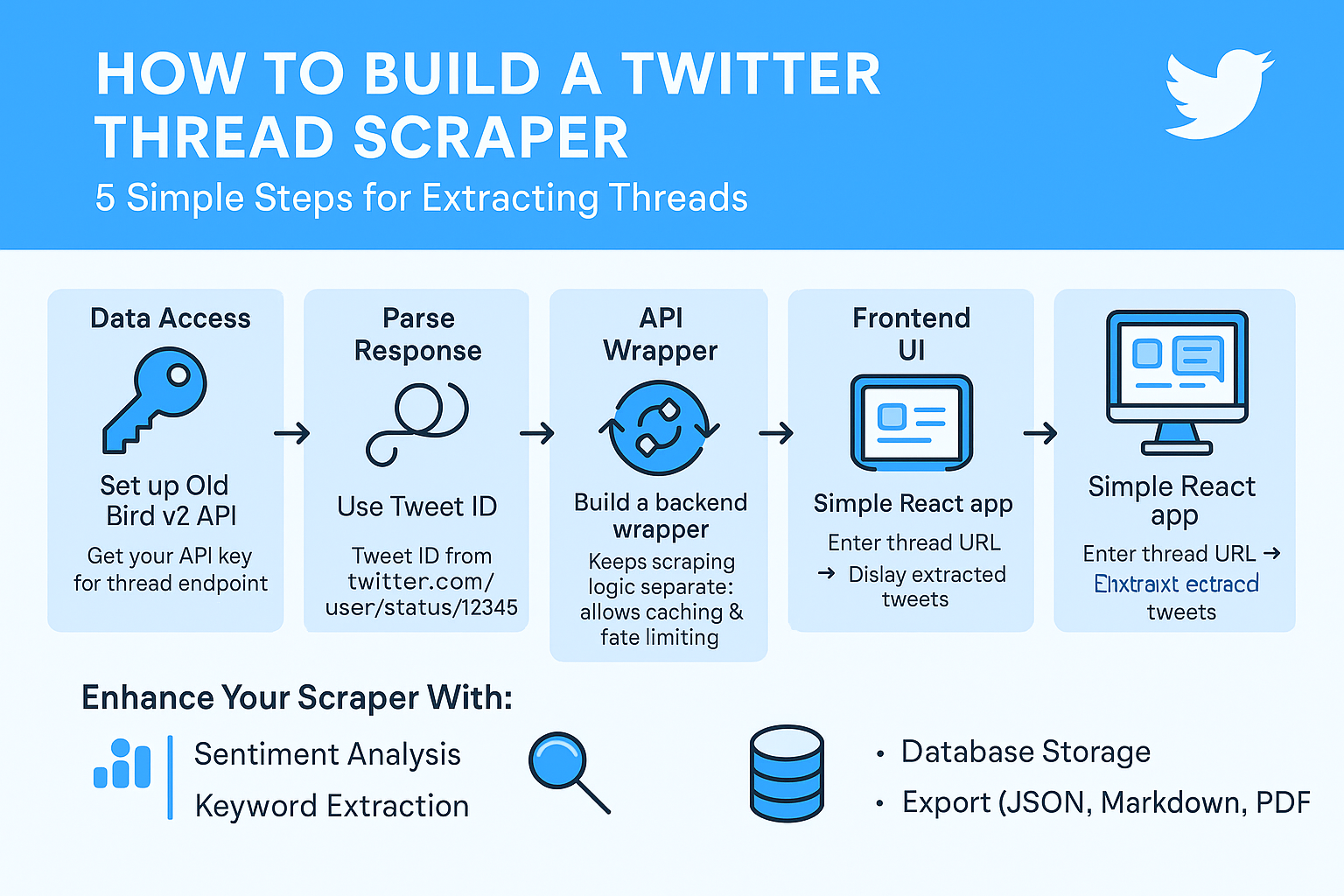 How I Built a Twitter Thread Scraper in 5 Simple Steps