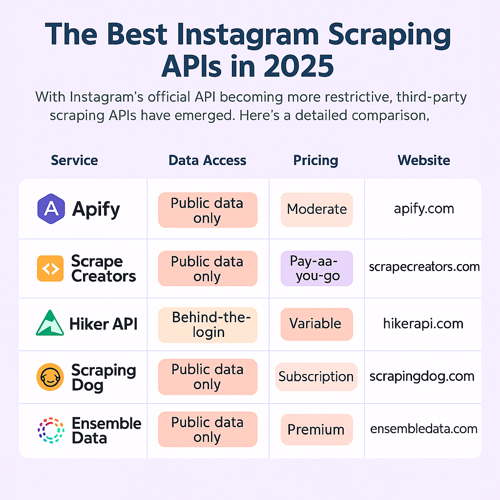 Best Instagram Scraping APIs in 2025