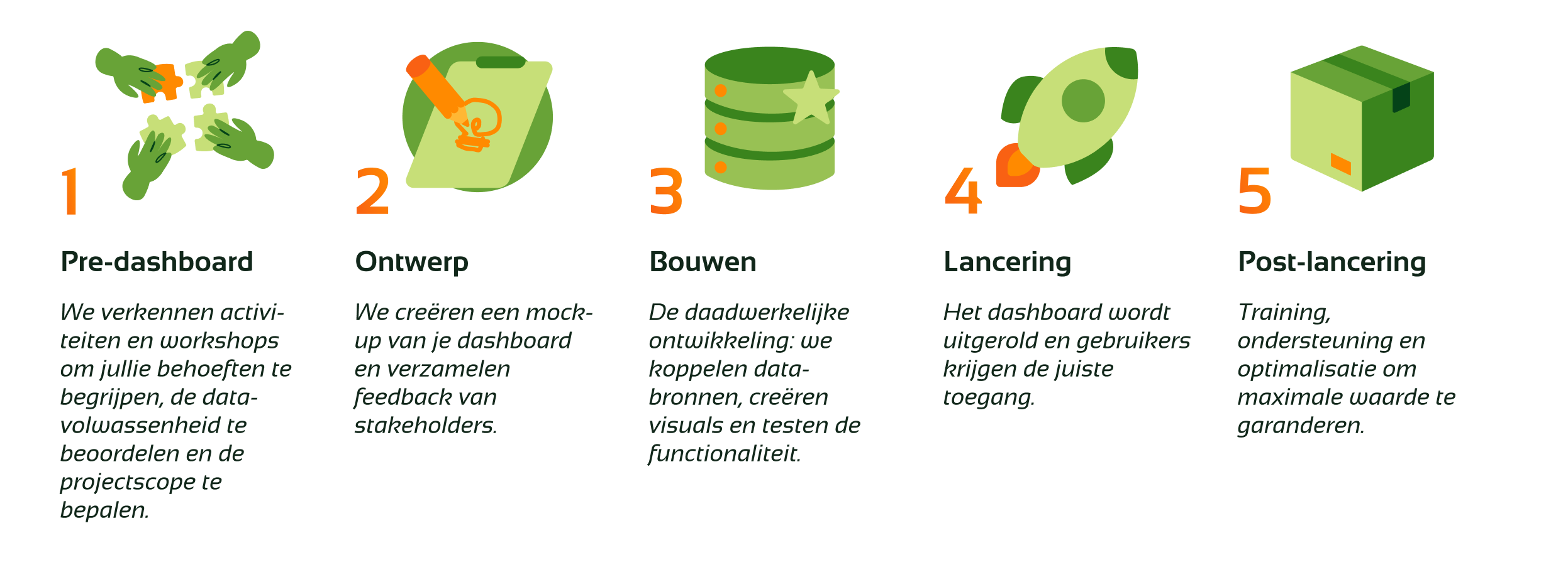 5 fases naast elkaar afgebeeld met iconen. fase 1 is pre-dashboard waarin we met behulp van activiteiten en workshops inzicht ontwikkelen in de behoeften van de klant, het niveau van data volwassenheid en de schaal van het project. fase 2 is design waarin we een mock-up maken en feedback ophalen van de stakeholders. fase 3 is het bouwen, de uitvoering, daarbij verbinden wij de data bronnen, creëren wij de visuals en testen we de functionaliteit. in fase 4, launch, wordt het dashboard beschikbaar gemaakt met de juiste toegang per gebruiker. en in fase 5 genaamd post-launch doen wij aan training en ondersteuning en optimalisatie om de maximale waarde eruit te halen 