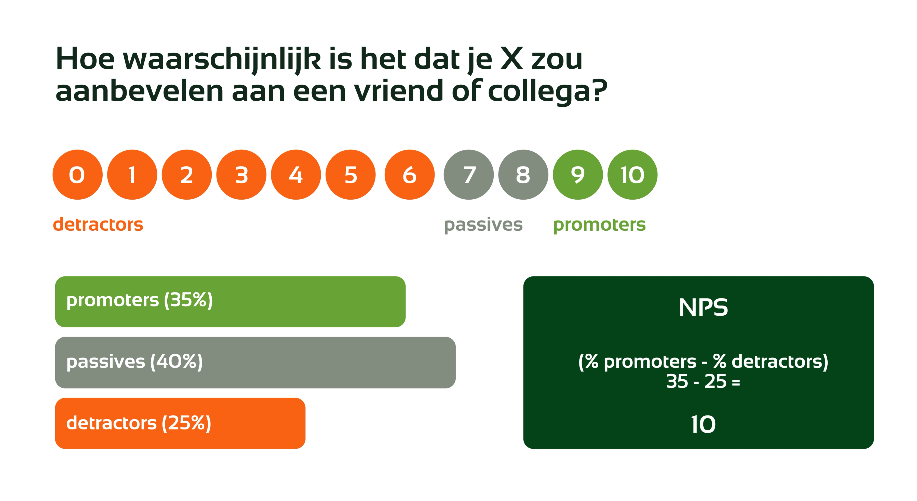 Visual van een Net Promoter Score‑overzicht met de vraag “How likely are you to recommend X to a friend or colleague?”, een schaal van 0 tot 10 waarbij 0–6 als detractors zijn gemarkeerd, 7–8 als passives en 9–10 als promoters. Daarnaast balken met percentages: promoters 35%, passives 40% en detractors 25%, en een NPS‑berekening die laat zien: 35% promoters minus 25% detractors = NPS 10.