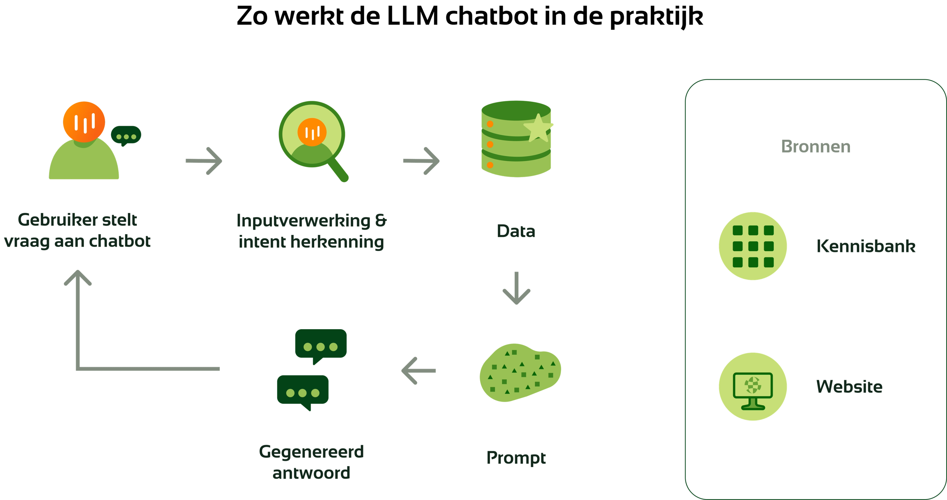 conversational AI proces - LLM chatbot in de praktijk
