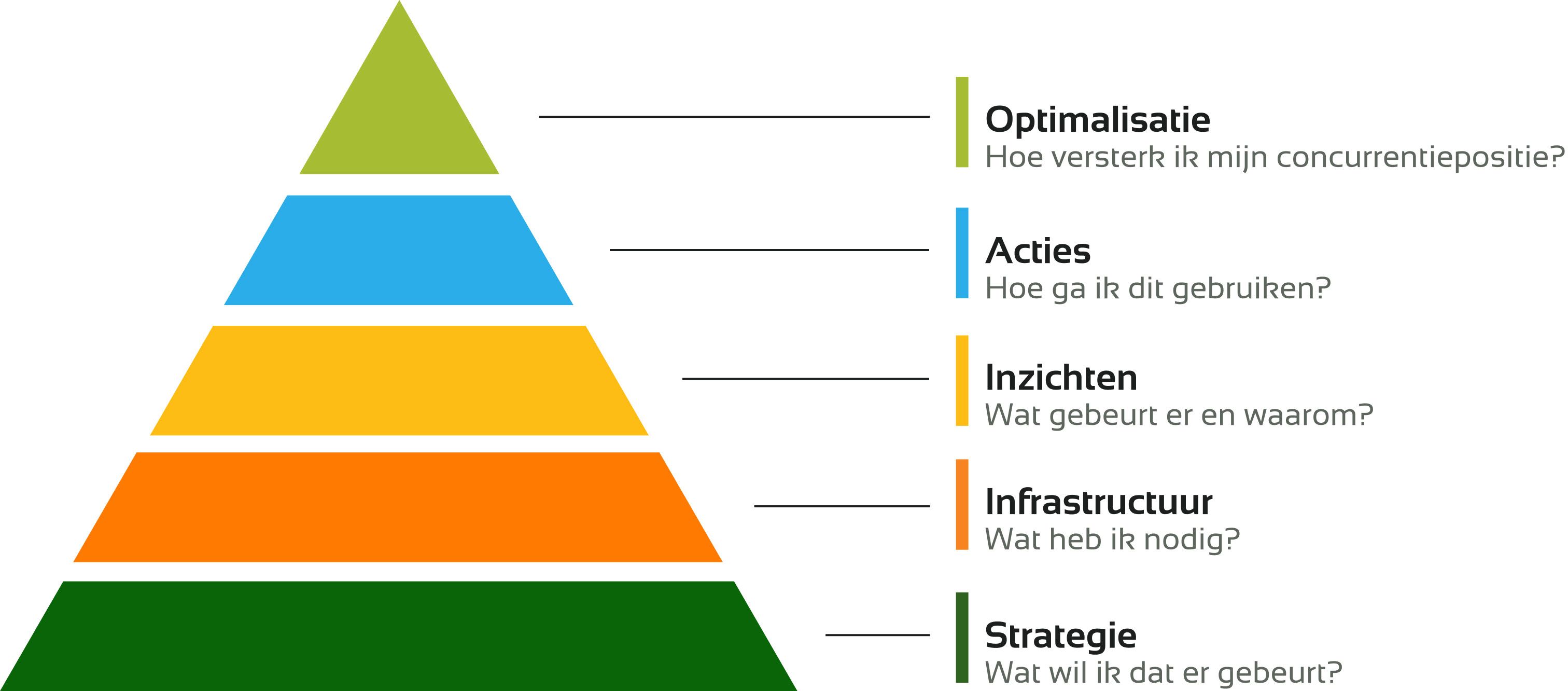bouwstenenmodel voor datagedreven werken