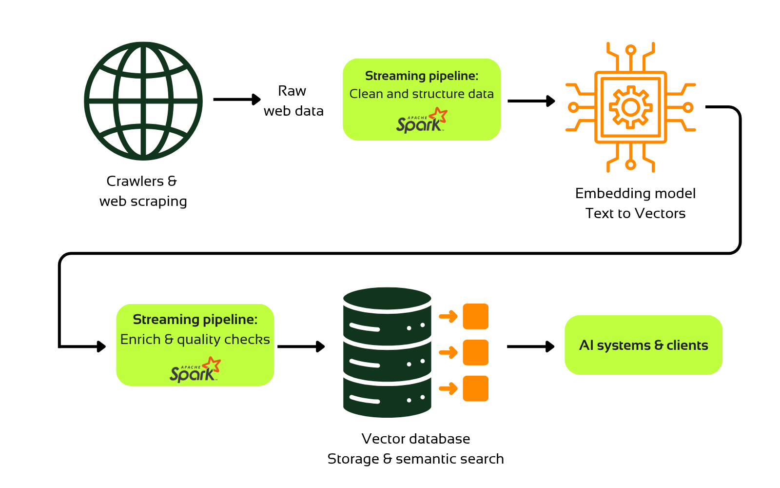 Visualisation of Exa's streaming data pipeline using Apache Spark for AI search applications.