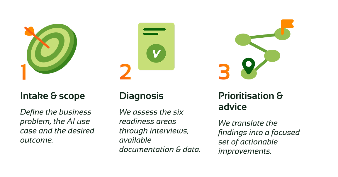 AI Readiness Assessment