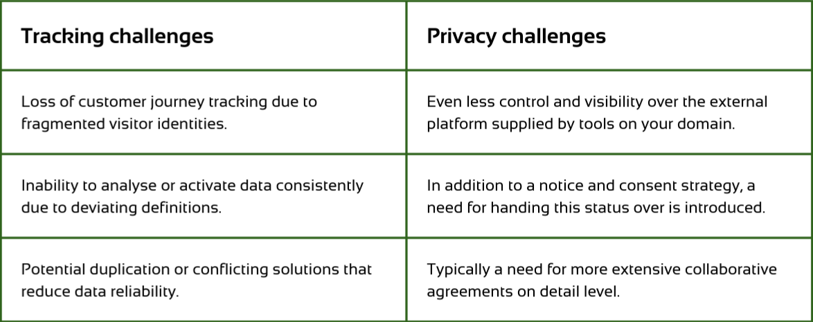 Tracking challenges: loss of customer journey, inability to use data due to deviating definitions, possible duplication that reduce data reliability. Privacy challenges: less control over external platform, need for handing status of consent, requires more collaborative agreements on detail level