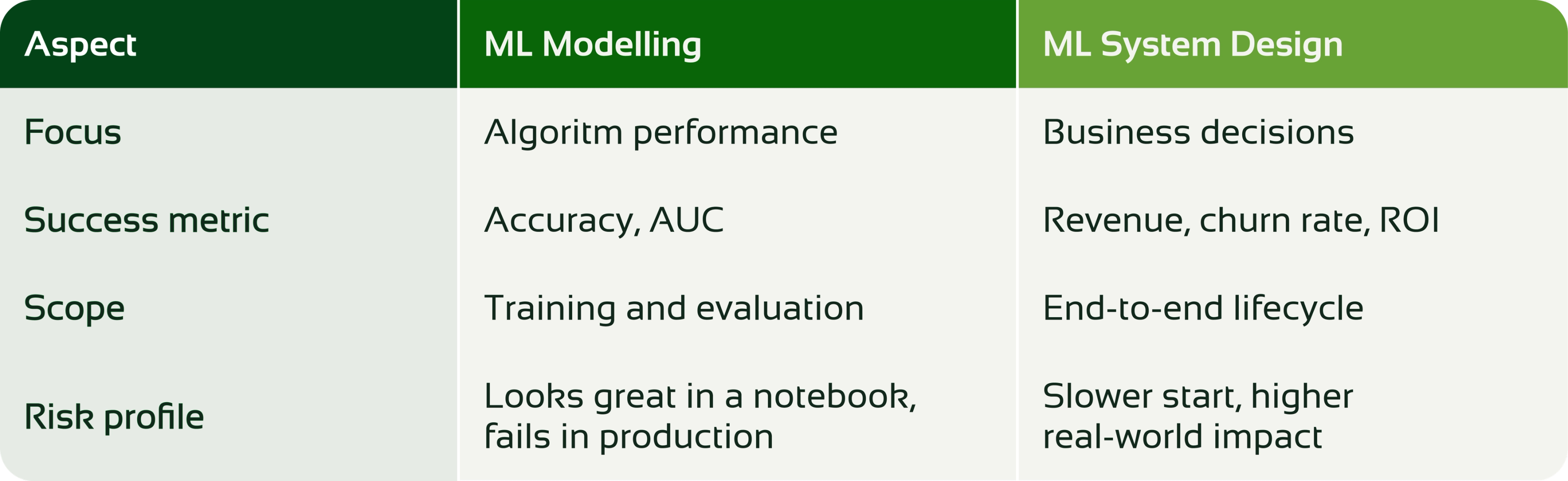 Comparison table showing differences between ML Modelling and ML System Design across focus, success metrics, scope, and risk profile