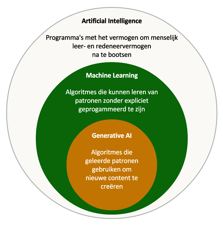 AI vs ML vs GenAI