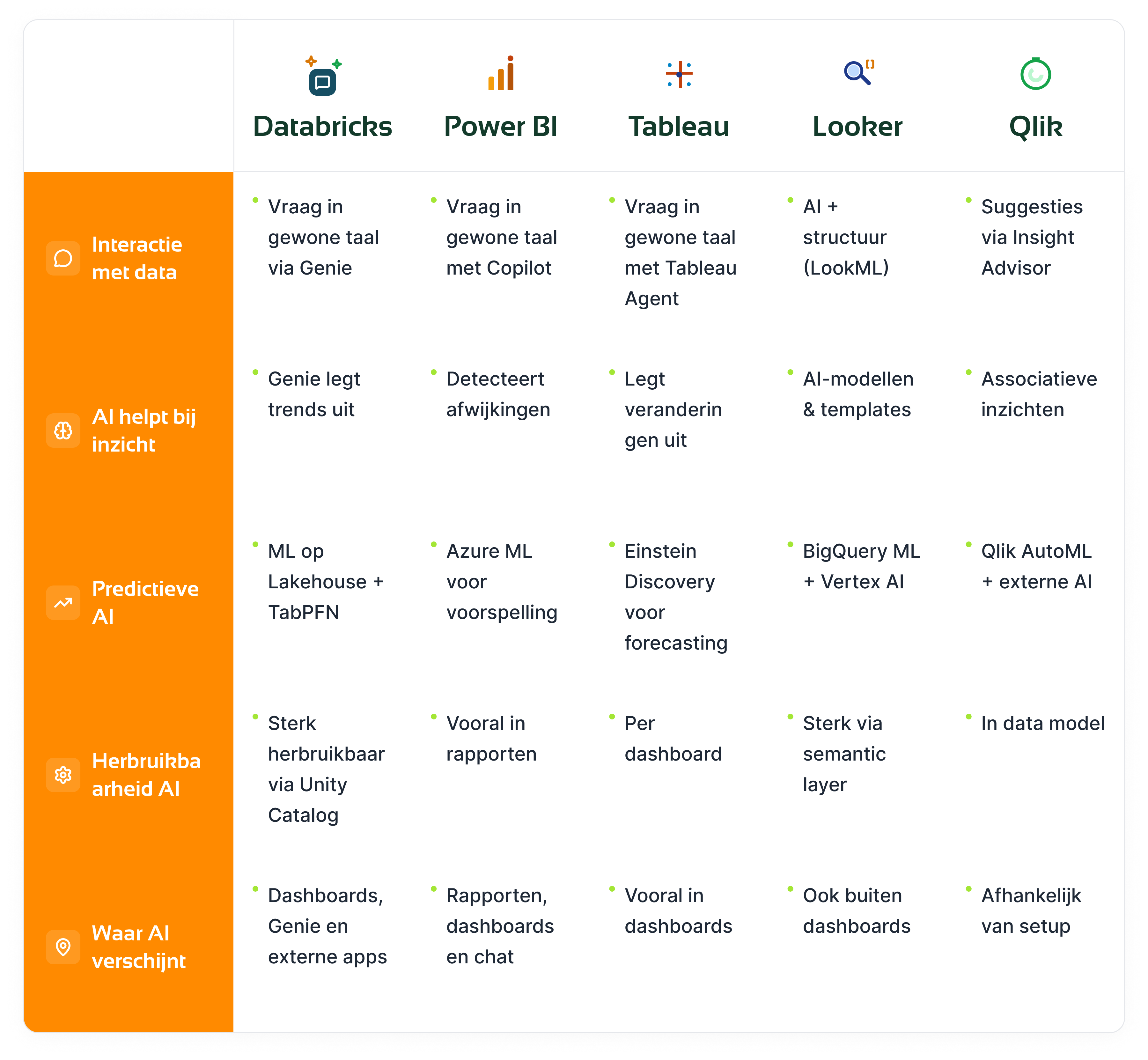 Key AI functionaliteiten per BI tool