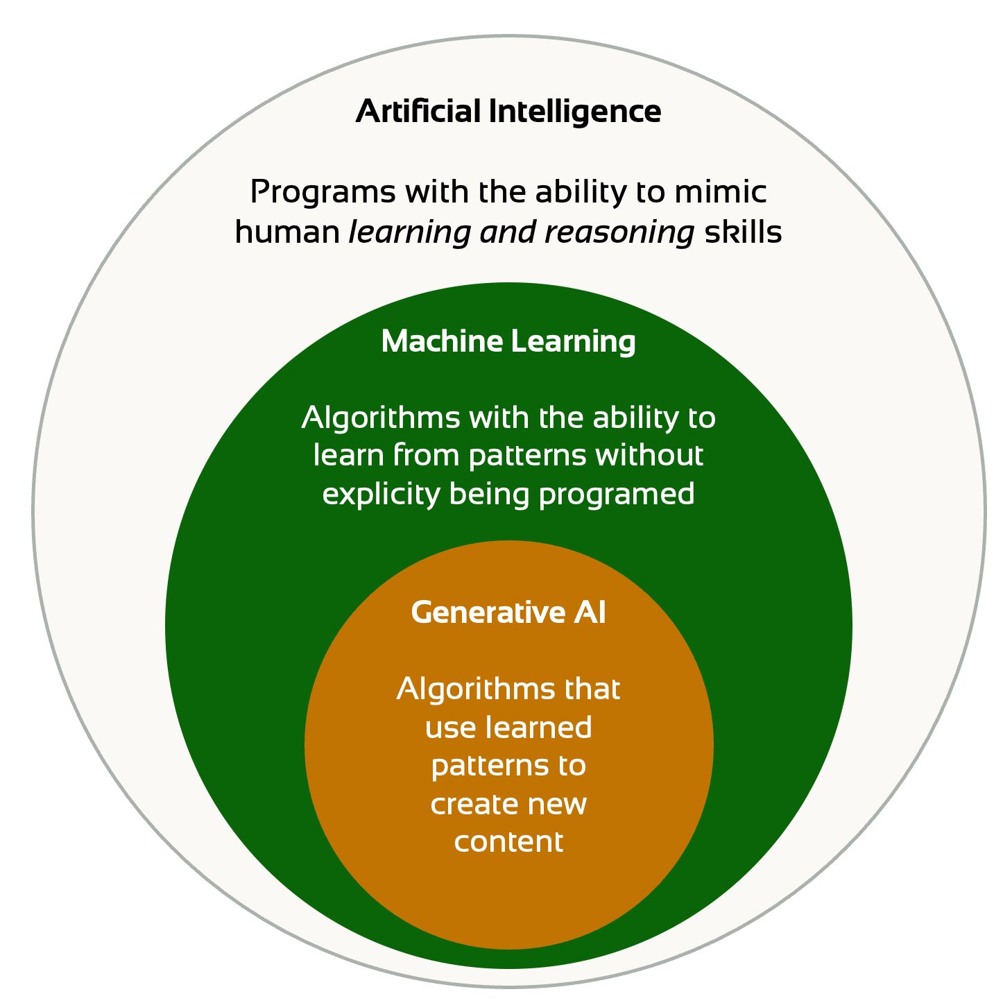 AI vs ML vs GenAI