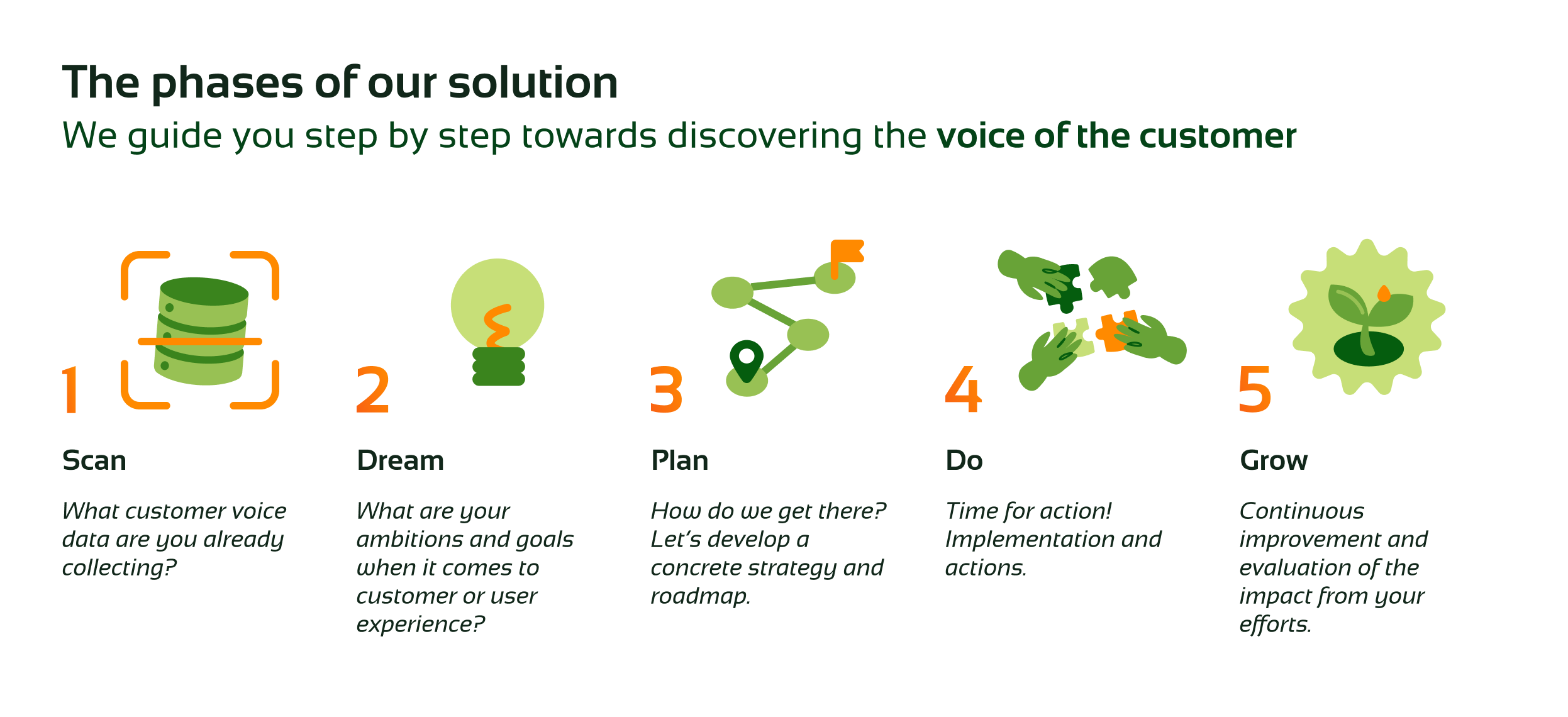 Five phases: Scan, Dream, Plan, Do & Grow