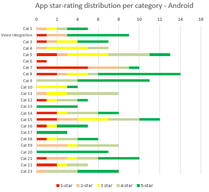 Voorbeeld van rating distributie per categorie voor een app versie (gefingeerde data). Categorie 7 zou in dit voorbeeld geprioriteerd worden: hier is veel respons met een 1-star rating.