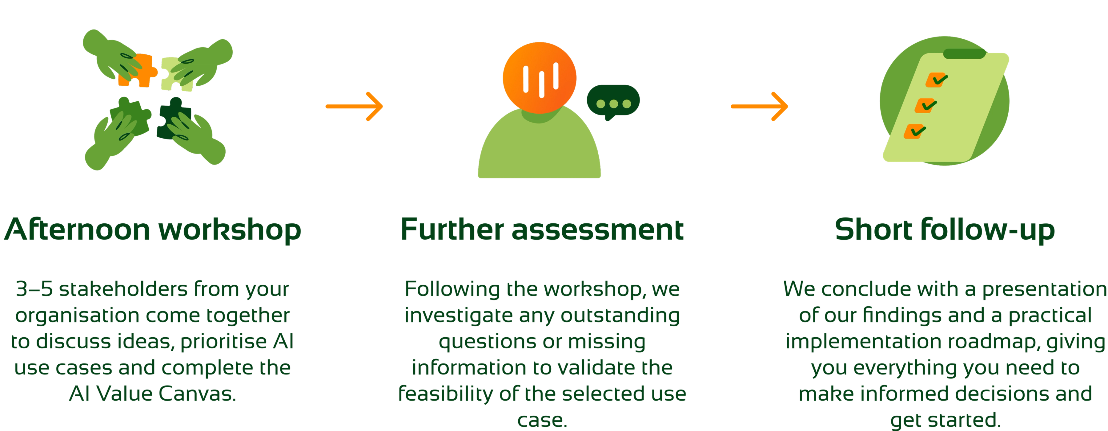 The 3 phases of the AI opportunity scan explained in a visual – afternoon workshop – further assessment – short follow-up 