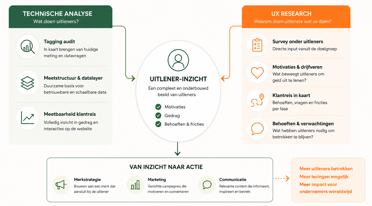 Schematische visual die laat zien hoe Wakibi een datagedreven fundament opbouwt voor groei. Twee onderzoekssporen komen samen in één centraal inzicht. Aan de linkerkant staat technische analyse met een tagging audit, meetstructuur en inzicht in de meetbaarheid van de klantreis. Aan de rechterkant staat UX research met een survey onder uitleners, onderzoek naar motivaties, klantreisanalyse en behoeften. Beide sporen leiden tot een compleet beeld van uitleners, inclusief motivaties, gedrag en fricties. Deze inzichten worden gebruikt voor merkstrategie, marketing en communicatie, met als doel meer betrokken uitleners, meer uitleningen en meer impact voor ondernemers wereldwijd.
