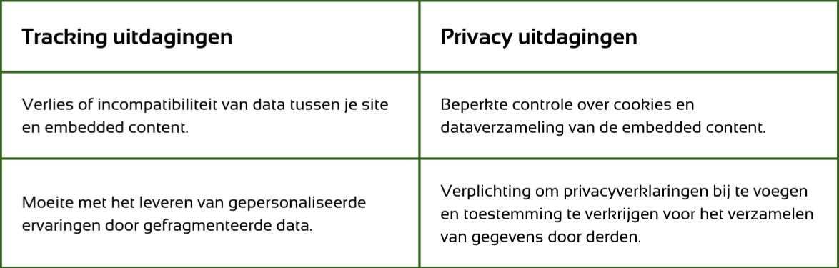Uitdagingen op het gebied van tracking: verlies van gegevens en weinig personalisering versus uitdagingen op het gebied van privacy: beperkte controle over gegevens en toestemming nodig