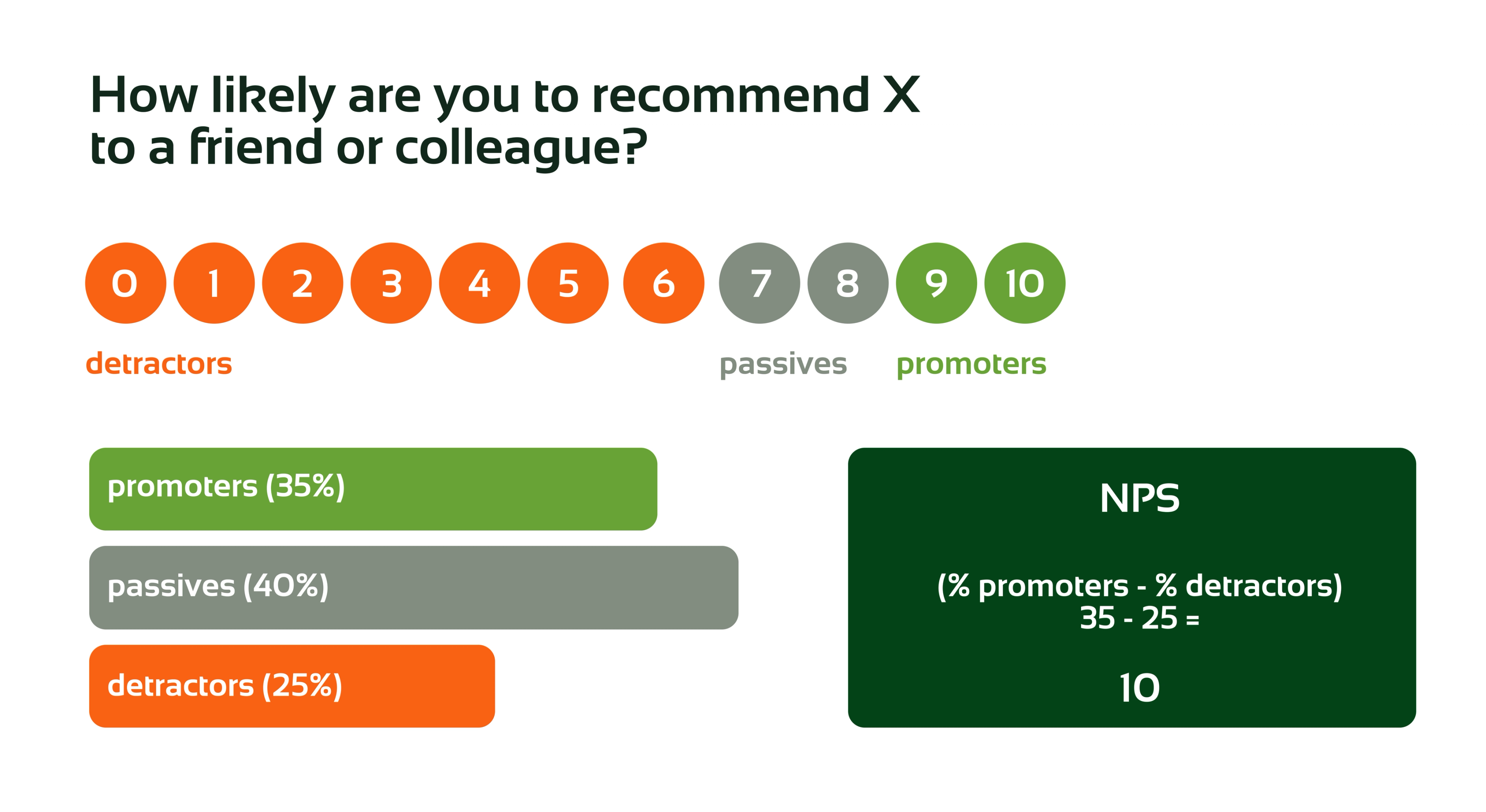 Visual of a Net Promoter Score overview showing the question “How likely are you to recommend X to a friend or colleague?”, a 0–10 scale with detractors labelled from 0–6, passives from 7–8 and promoters from 9–10. The graphic includes bars with percentages: 35% promoters, 40% passives and 25% detractors, and an NPS calculation showing 35% promoters minus 25% detractors equals an NPS of 10.