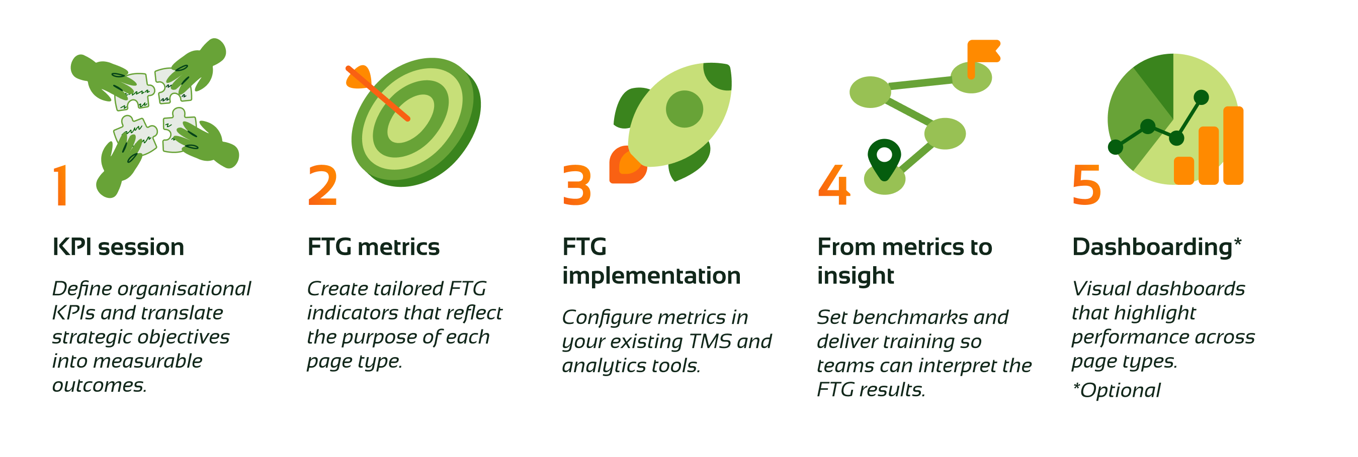Illustration of the FTG Implementation Framework showing five numbered steps: 1) KPI session, 2) FTG metrics, 3) FTG implementation, 4) From metrics to insight, and 5) Dashboarding (optional), each represented with an icon and a short description.
