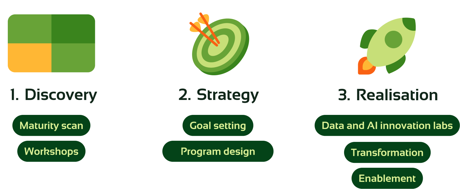 data strategy model