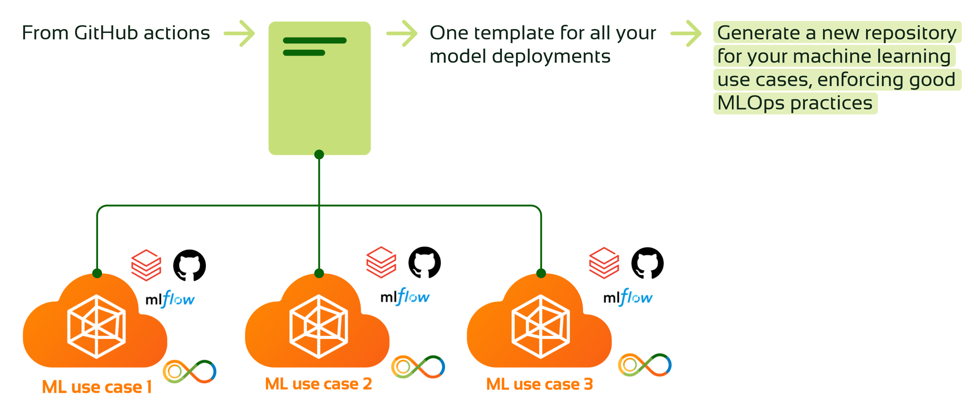 MLOps solution using Databricks