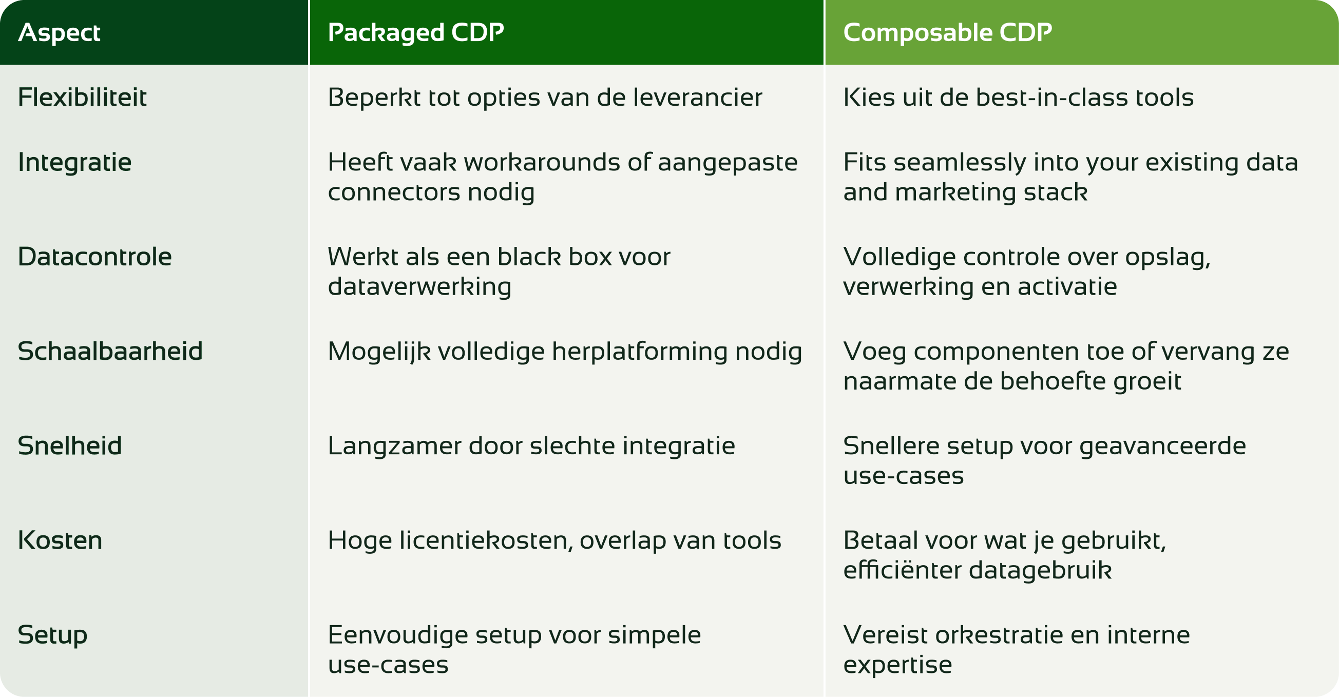composable cdp versus traditioneel cdp