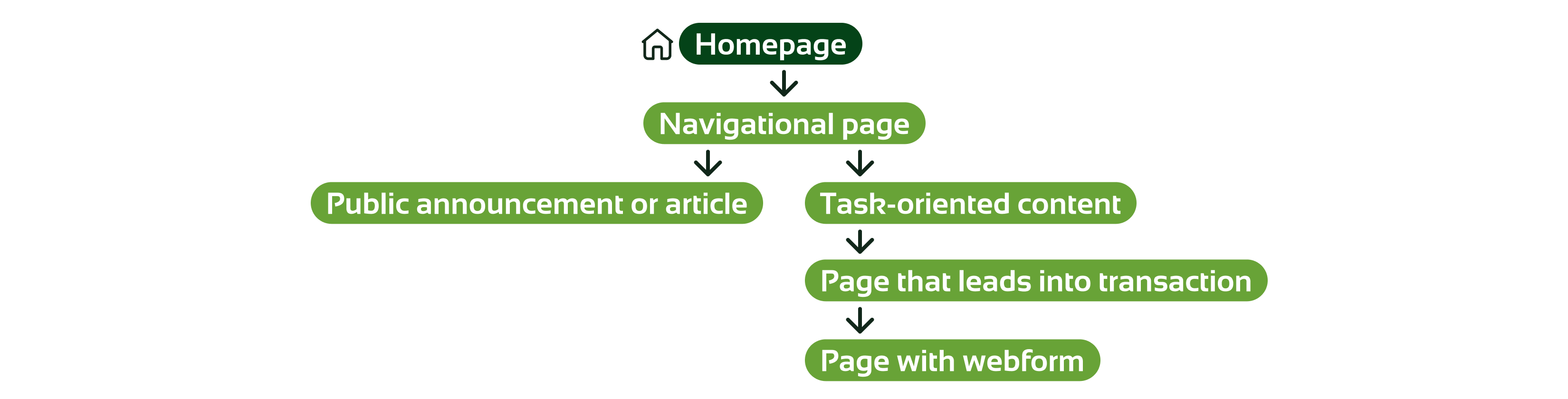Path of home page to navigational page to page with webform or public announcement or article