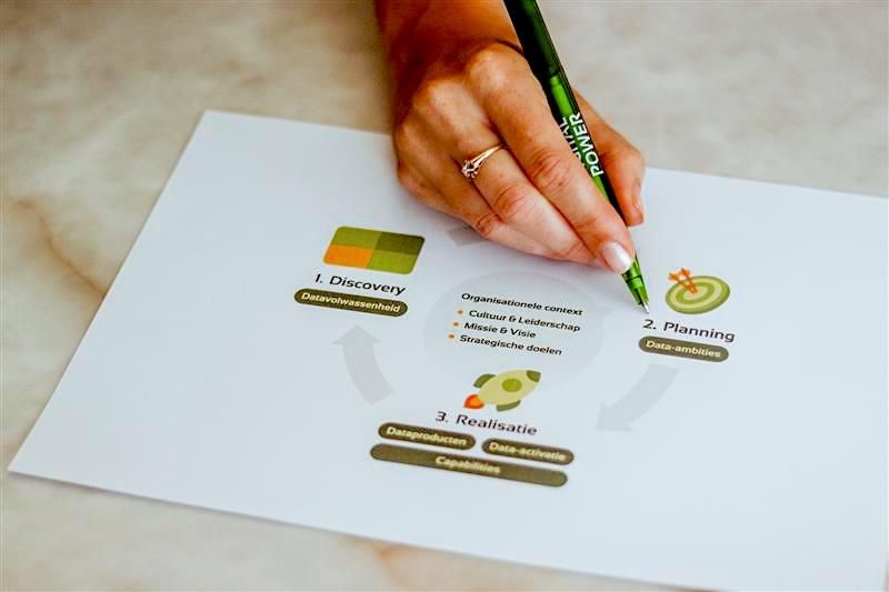 datastrategiemodel van discovery naar planning naar realisatie