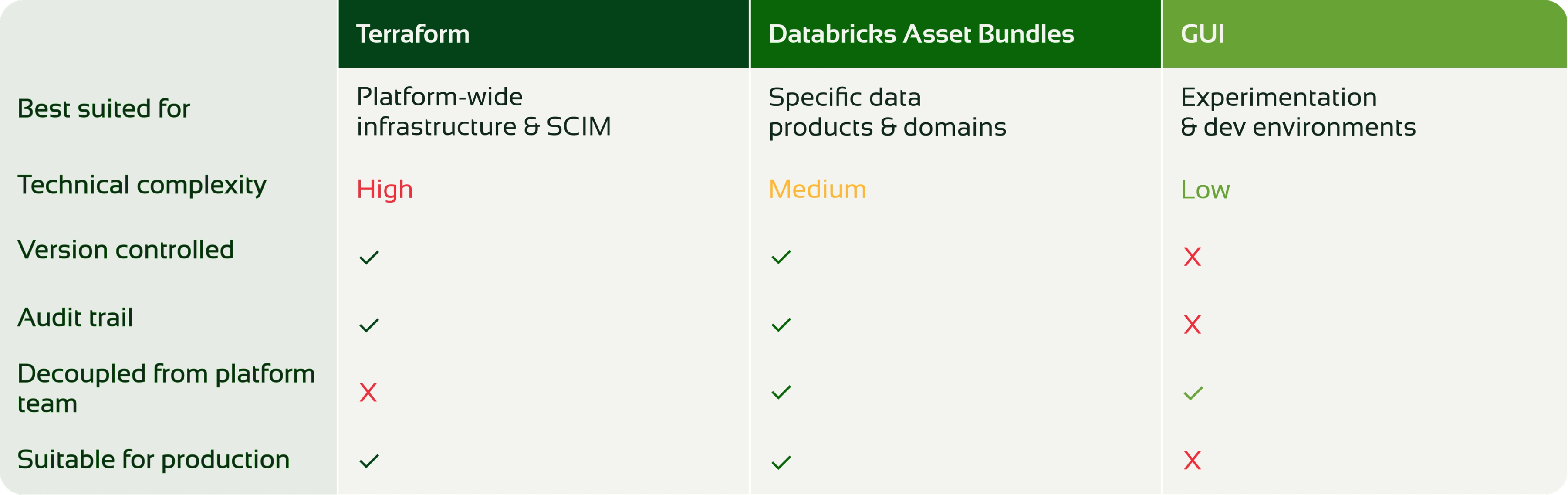 Comparison table showing three approaches to access management in Azure Databricks: Terraform, Databricks Asset Bundles and the GUI, compared across complexity, governance and production suitability.