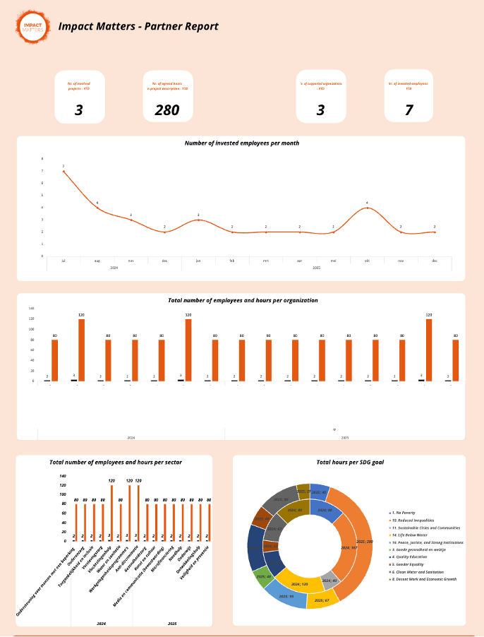 Dashboard van partner rapport van Impact Matters met klant