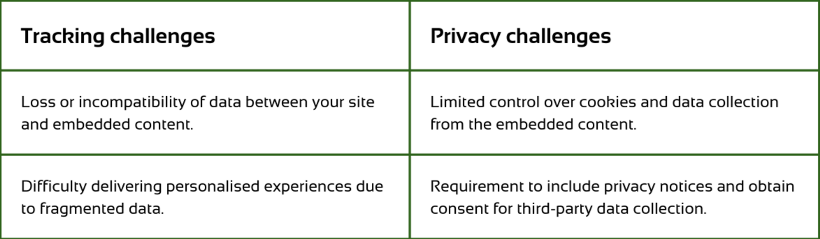 Tracking challenges: loss of data and low personalisation versus privacy challenges: limited control over data and need consent