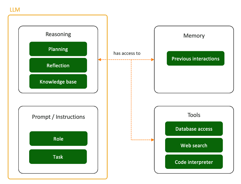 AI agent components