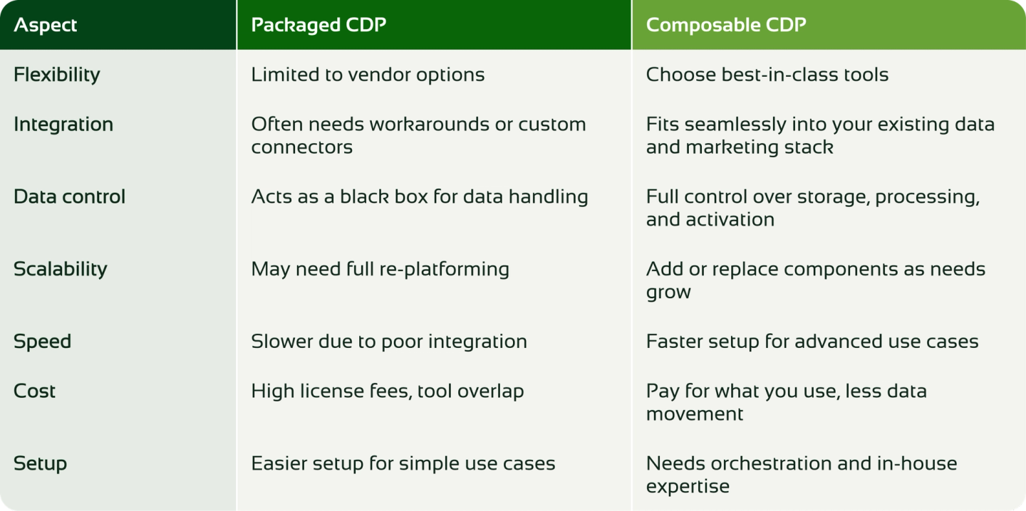 What is a Composable CDP and why is it the future? | Digital Power