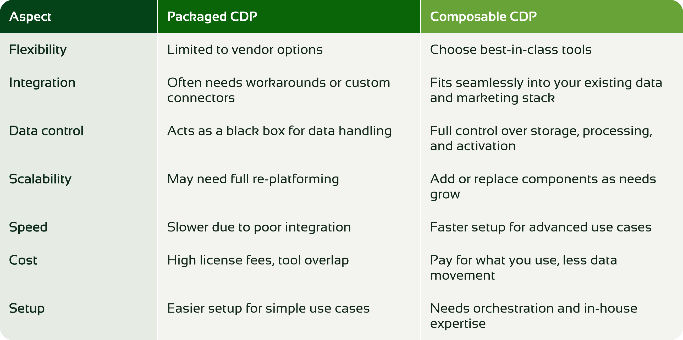 composable cdp versus traditional cdp