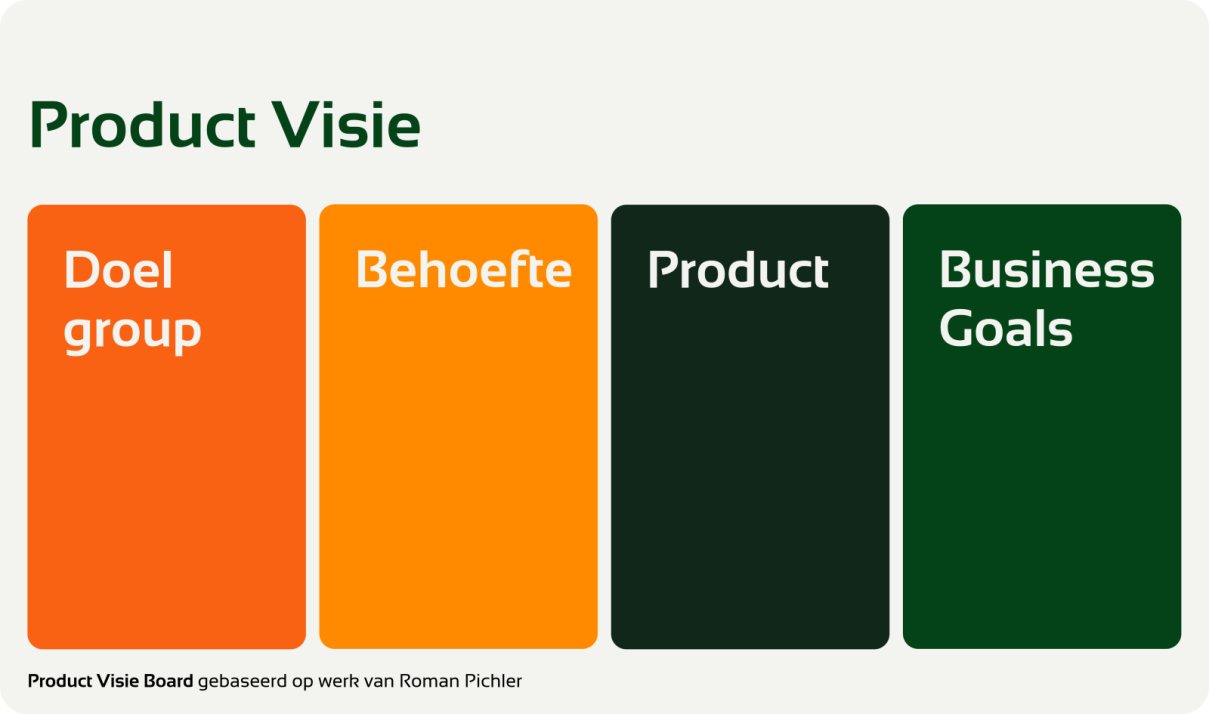 Product vision board met target group, needs, product en business goals als lege vakken