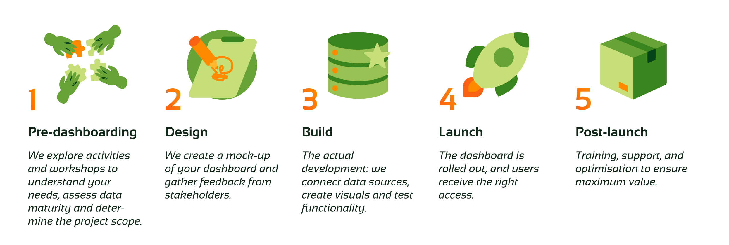 Visual by Digital Power showing a five‑part dashboarding process: Pre‑dashboarding, Design, Build, Launch and Post‑launch, each illustrated with an icon and short description.