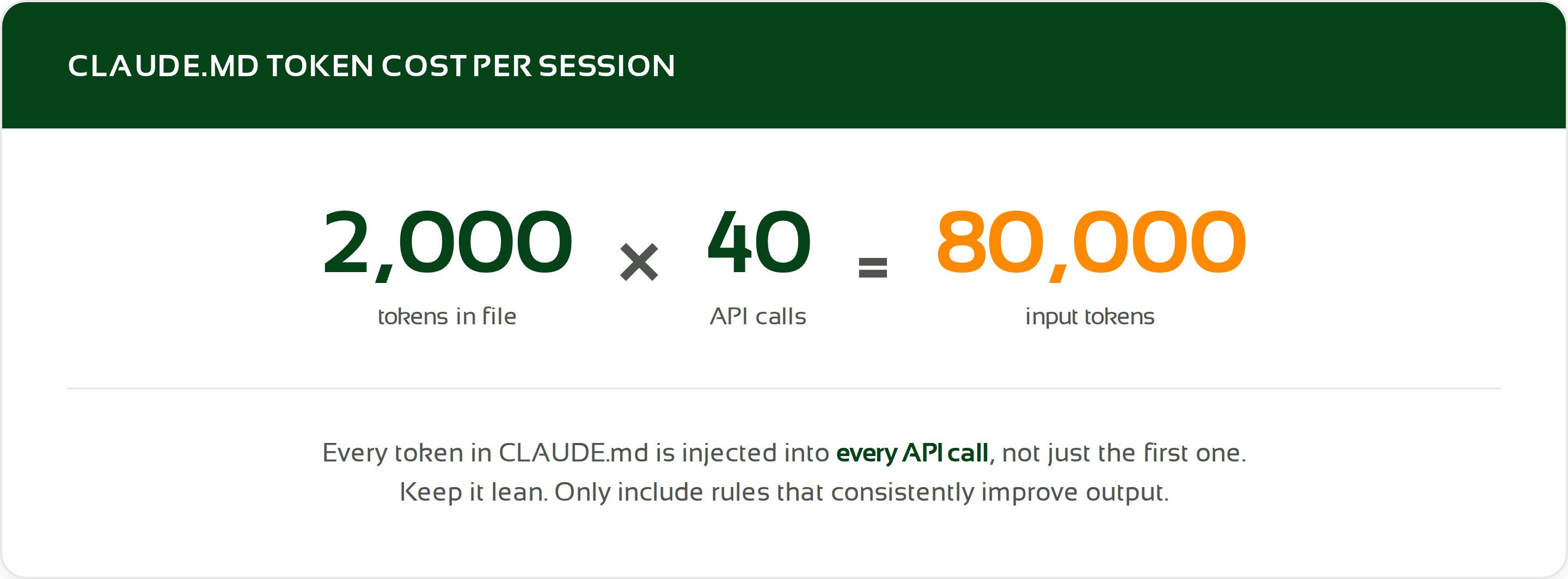 This visual illustrates how instructions from CLAUDE.md are included in every API call. A file containing 2,000 tokens that is used 40 times during a session results in 80,000 input tokens being consumed by instructions alone. This demonstrates why a concise and focused CLAUDE.md is often more effective than a lengthy document filled with generic rules.