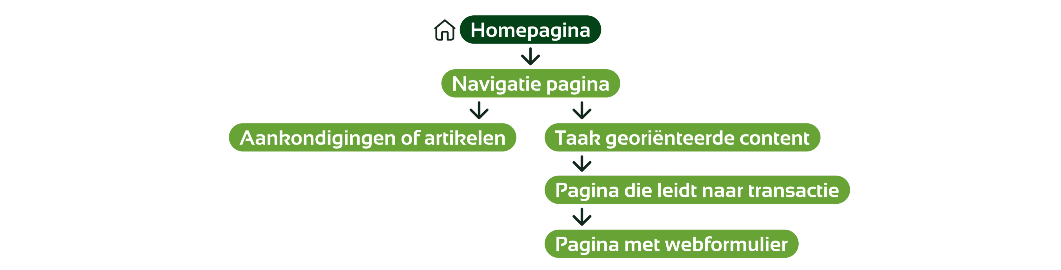 Pad van startpagina naar navigatiepagina naar pagina met webformulier of openbare aankondiging of artikel