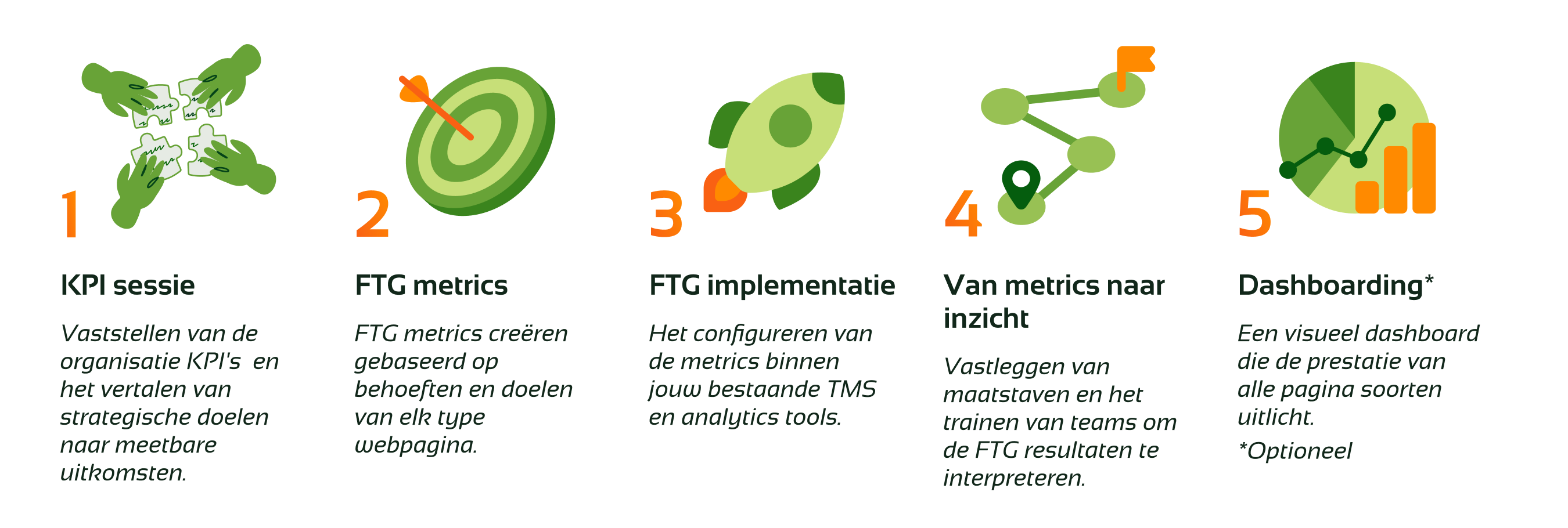 Illustratie van het FTG Implementation Framework met vijf genummerde stappen: 1) KPI session, 2) FTG metrics, 3) FTG implementation, 4) From metrics to insight en 5) Dashboarding (optioneel), weergegeven met iconen en korte toelichtingen per fase.